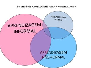 DIFERENTES ABORDAGENS PARA A APRENDIZAGEM




               APRENDIZAGEM
                NÃO-FORMAL
 