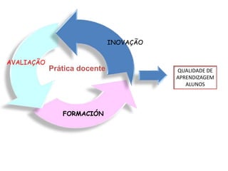 INOVAÇÃO


AVALIAÇÃO
            Prática docente              QUALIDADE DE
                                         APRENDIZAGEM
                                            ALUNOS




               FORMACIÓN
 