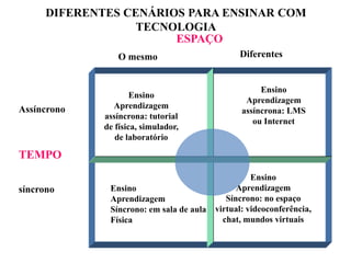 DIFERENTES CENÁRIOS PARA ENSINAR COM
                   TECNOLOGIA
                        ESPAÇO
                 O mesmo                         Diferentes


                                                       Ensino
                      Ensino
                                                   Aprendizagem
Assíncrono      Aprendizagem
                                                  assíncrona: LMS
              assíncrona: tutorial
                                                     ou Internet
              de física, simulador,
                 de laboratório

TEMPO
                                                     Ensino
síncrono       Ensino                            Aprendizagem
               Aprendizagem                   Síncrono: no espaço
               Síncrono: em sala de aula   virtual: videoconferência,
               Física                        chat, mundos virtuais
 