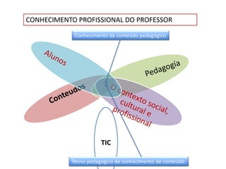 CONHECIMENTO PROFISSIONAL DO PROFESSOR

            Conhecimento de conteúdo pedagógico




                      TIC

           Tecno-pedagogico de conhecimento de conteúdo
 