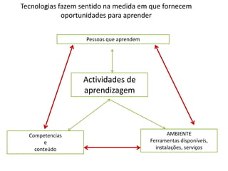 Tecnologias fazem sentido na medida em que fornecem
             oportunidades para aprender


                   Pessoas que aprendem




                  Actividades de
                  aprendizagem




  Competencias                                   AMBIENTE
        e                                 Ferramentas disponíveis,
    conteúdo                                instalações, serviços
 