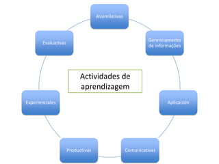 Assimilativas



                                                             Gerenciamento
       Evaluativas
                                                             de informações




                           Actividades de
                           aprendizagem
Experienciales                                                       Aplicación




                     Productivas                   Comunicativas
 