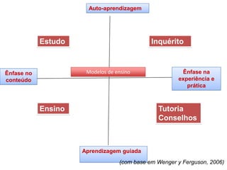 Auto-aprendizagem




            Estudo                           Inquérito



Ênfase no             Modelos de ensino                Ênfase na
conteúdo                                              experiência e
                                                         prática



            Ensino                             Tutoria
                                               Conselhos



                     Aprendizagem guiada
                                  (com base em Wenger y Ferguson, 2006)
 