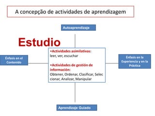 A concepção de actividades de aprendizagem

                            Autoaprendizaje




         Estudio
                    •Actividades asimilativas:
                    leer, ver, escuchar                      Énfasis en la
Énfasis en el
 Contenido                                                Experiencia y en la
                    •Actividades de gestión de                 Práctica
                    información:
                    Obtener, Ordenar, Clasificar, Selec
                    cionar, Analizar, Manipular




                         Aprendizaje Guiado
 