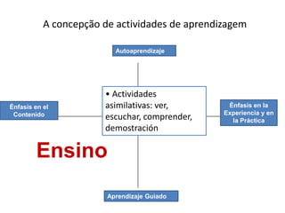 A concepção de actividades de aprendizagem

                          Autoaprendizaje




                       • Actividades
Énfasis en el          asimilativas: ver,        Énfasis en la
 Contenido                                      Experiencia y en
                       escuchar, comprender,      la Práctica
                       demostración

        Ensino
                        Aprendizaje Guiado
 