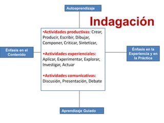 Autoaprendizaje



                                          Indagación
                •Actividades productivas: Crear,
                Producir, Escribir, Dibujar,
                Componer, Criticar, Sintetizar,
Énfasis en el                                       Énfasis en la
 Contenido      •Actividades experienciales:       Experiencia y en
                Aplicar, Experimentar, Explorar,     la Práctica
                Investigar, Actuar

                •Actividades comunicativas:
                Discusión, Presentación, Debate




                          Aprendizaje Guiado
 