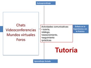 Autoaprendizaje




              Chats        Actividades comunicativas:     Énfasis en la
Énfasis en el                                           Experiencia y en
  Videoconferencias
 Contenido                 • tutoría,
                           •diálogo,                       la Práctica

    Mundos virtuales       •asesoramiento,
                           •seguimiento
              Foros        •prácticas




                                         Tutoría
                  Aprendizaje Guiado
 
