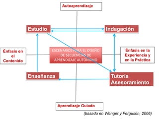 Autoaprendizaje




             Estudio                               Indagación



Énfasis en             ESCENARIOS PARA EL DISEÑO            Énfasis en la
    el                     DE SECUENCIAS DE                 Experiencia y
Contenido               APRENDIZAJE AUTÓNOMO                en la Práctica



             Enseñanza                               Tutoría
                                                     Asesoramiento



                         Aprendizaje Guiado
                                       (basado en Wenger y Ferguson, 2006)
 