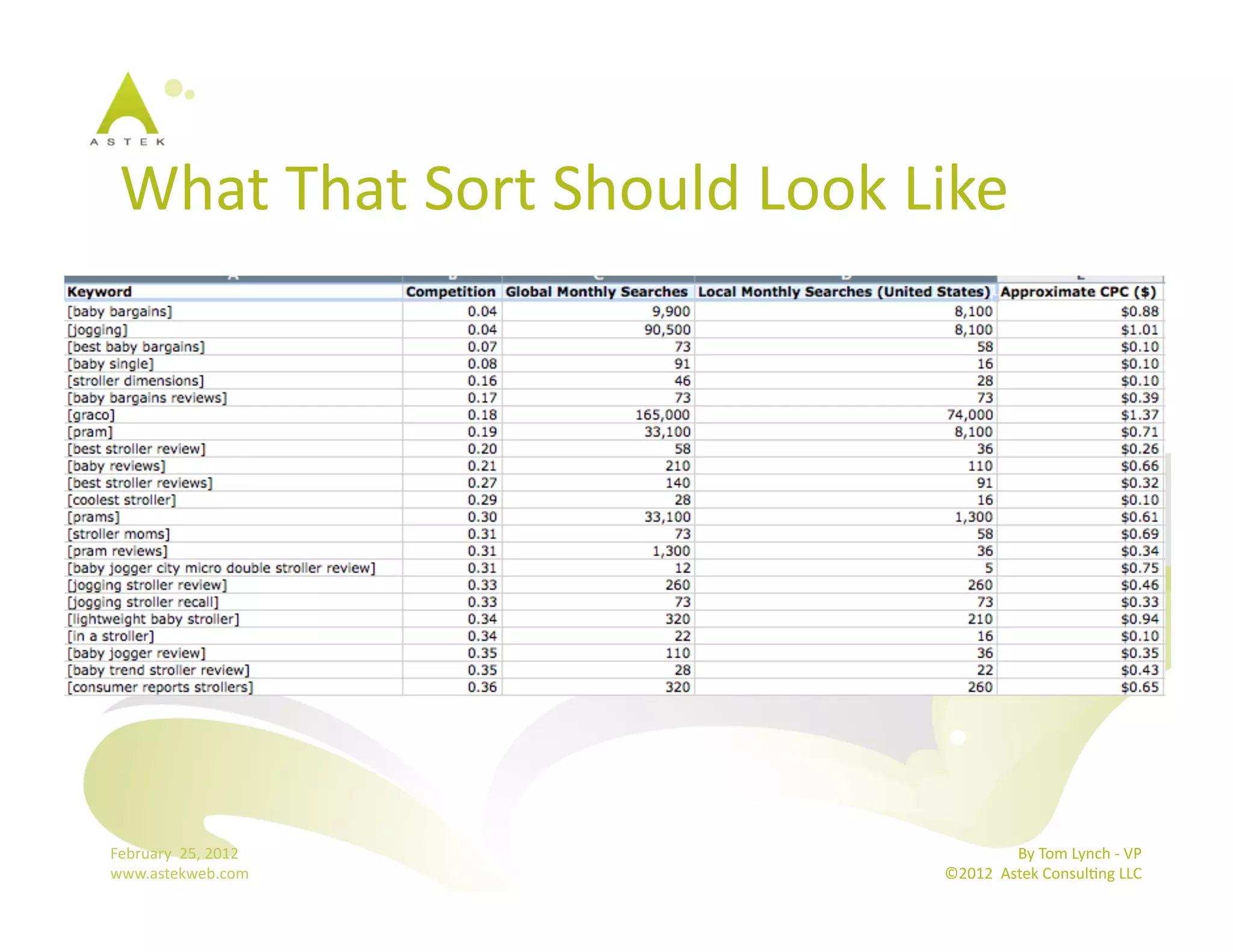 What	
  That	
  Sort	
  Should	
  Look	
  Like	
  




February	
  	
  25,	
  2012	
                                 By	
  Tom	
  Lynch	
  -­‐	
  VP	
  
www.astekweb.com	
                             ©2012	
  	
  Astek	
  ConsulBng	
  LLC	
  	
  
 