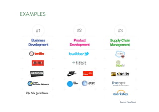 EXAMPLES
faberNovel 2012 ••• 44
•••
APIs allow companies to effectively pursue the classical triptych of business
goals
Business
Development
#1
Product
Development
#2
SupplyChain
Management
#3
Source: FaberNovel
 