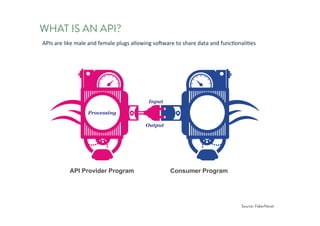 WHAT IS AN API?
faberNovel 2012 ••• 6
•••
In other words, APIs are like male and female plugs allowing software to
share data and functionalities.
Processing
Input
Output
API Provider Program Consumer Program
APIs	are	like	male	and	female	plugs	allowing	software	to	share	data	and	functionalities	
Source: FaberNovel
 