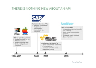 THERE IS NOTHING NEW ABOUT AN API
faberNovel 2012 ••• 11
•••
Historically, APIs were used by big software companies but their usage is
becoming more democratic today
1985-2001 2002 2006
APIs for operating systems
•  Create application for OS
•  Attract developers
•  Enlarge customer base
•  Limited to big software
companies
Application Services APIs
•  Build new functionalities
•  Trouble-free
interoperability
•  Accessible to big
companies
Infrastructure services APIs
•  Allows companies to externalize
IT infrastructures
•  Access to computing power
•  Available to anyone
Web services APIs
•  Share data or services internally
and externally
•  More unified communication
protocol
•  Accessible to any company
•  Easy integration
1990s
Source: 3Scale, What is an API?
Source: FaberNovel
 