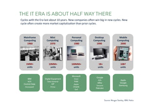 Mainframe
Computing
1960
Mini	
Computing
1970
Personal
Computing
1980
Desktop
Computing
1990
Mobile
Computing
2000
1MM+
units
10MM+
units
100MM+
units
1B+
units
10B?
units
Source: Morgan Stanley, IBM, Nokia
THE IT ERA IS ABOUT HALF WAY THERE
Cycles	with	the	Era	last	about	10	years.	New	companies	often	win	big	in	new	cycles.	New	
cycle	often	create	more	market	capitalization	than	prior	cycles.
IBM
NCR
Control Data
Honeywell
Digital Equipment
Data	General
HP
Prime
Microsoft
Cisco
Intel
Apple
Oracle
Dell
Google
AOL
eBay
Tencent
Rakuten
Apple
Google
Samsung
 