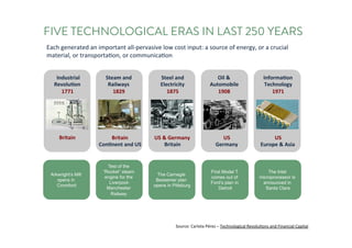 FIVE TECHNOLOGICAL ERASIN LAST 250 YEARS
Industrial
Revolution
1771
Steam	and
Railways
1829
Steel	and
Electricity
1875
Oil	&
Automobile
1908
Information
Technology
1971
Britain Britain
Continent	and	US
US	&	Germany
Britain
US
Germany
US
Europe	&	Asia
Each	generated	an	important	all-pervasive	low	cost	input:	a	source	of	energy,	or	a	crucial	
material,	or	transportation,	or	communication
Arkwright’s Mill
opens in
Cromford
Test of the
“Rocket” steam
engine for the
Liverpool-
Manchester
Railway
The Carnegie
Bessemer plan
opens in Pittsburg
First Model T
comes out of
Ford’s plan in
Detroit
The Intel
microprocessor is
announced in
Santa Clara
Source:	Carlota	Pérez	– Technological	Revolutions	and	Financial	Capital
 