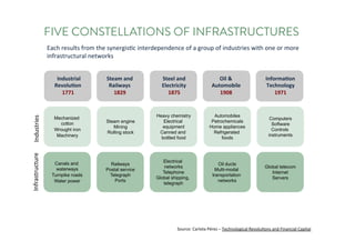 FIVE CONSTELLATIONS OF INFRASTRUCTURES
Each	results	from	the	synergistic	interdependence	of	a	group	of	industries	with	one	or	more	
infrastructural	networks
Industrial
Revolution
1771
Steam	and
Railways
1829
Steel	and
Electricity
1875
Oil	&
Automobile
1908
Information
Technology
1971
Canals and
waterways
Turnpike roads
Water power
Railways
Postal service
Telegraph
Ports
Electrical
networks
Telephone
Global shipping,
telegraph
Oil ducts
Multi-modal
transportation
networks
Global telecom
Internet
Servers
Mechanized
cotton
Wrought iron
Machinery
Steam engine
Mining
Rolling stock
Heavy chemistry
Electrical
equipment
Canned and
bottled food
Automobiles
Petrochemicals
Home appliances
Refrigerated
foods
Computers
Software
Controls
instruments
IndustriesInfrastructure
Source:	Carlota	Pérez	– Technological	Revolutions	and	Financial	Capital
 