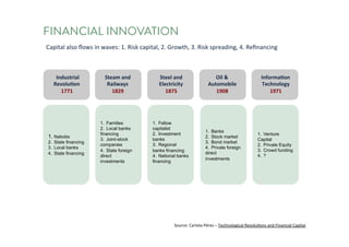 FINANCIAL INNOVATION
Capital	also	flows	in	waves:	1.	Risk	capital,	2.	Growth,	3.	Risk	spreading,	4.	Refinancing
Industrial
Revolution
1771
Steam	and
Railways
1829
Steel	and
Electricity
1875
Oil	&
Automobile
1908
Information
Technology
1971
1. Nabobs
2. State financing
3. Local banks
4. State financing
1. Families
2. Local banks
financing
3. Joint-stock
companies
4. State foreign
direct
investments
1. Fellow
capitalist
2. Investment
banks
3. Regional
banks financing
4. National banks
financing
1. Banks
2. Stock market
3. Bond market
4. Private foreign
direct
investments
1. Venture
Capital
2. Private Equity
3. Crowd funding
4. ?
Source:	Carlota	Pérez	– Technological	Revolutions	and	Financial	Capital
 