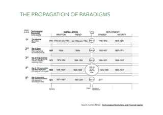 THE PROPAGATION OF PARADIGMS
Source:	Carlota	Pérez	– Technological	Revolutions	and	Financial	Capital
 