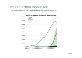 WE ARE HITTING MIDDLE AGE
The	computer	industry	is	in	a	stage	akin	to	the	auto	sector	in	the	late	50’s
Source:	Asymco
 