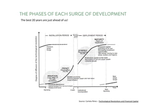 THE PHASES OF EACH SURGE OF DEVELOPMENT
The	best	20	years	are	just	ahead	of	us!
Source:	Carlota	Pérez	– Technological	Revolutions	and	Financial	Capital
 