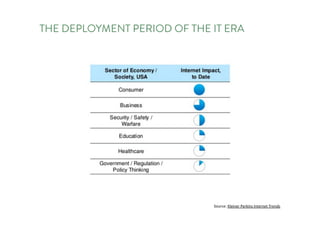 THE DEPLOYMENT PERIODOF THE IT ERA
Source:	Kleiner Perkins	Internet	Trends
 