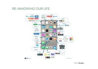 RE-IMAGINING OUR LIFE
Source: CBInsights
 