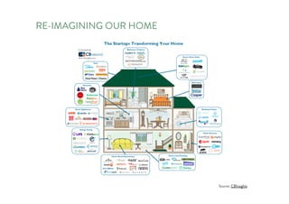 RE-IMAGINING OUR HOME
Source: CBInsights
 