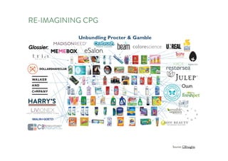 RE-IMAGINING CPG
Source: CBInsights
 