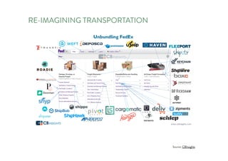 RE-IMAGINING TRANSPORTATION
Source: CBInsights
 