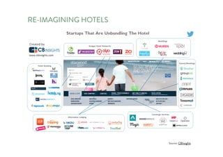 RE-IMAGINING HOTELS
Source: CBInsights
 