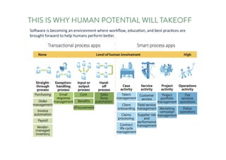 THIS IS WHY HUMAN POTENTIAL WILL TAKEOFF
Software	is	becoming	an	environment	where	workflow,	education,	and	best	practices	are	
brought	forward	to	help	humans	perform	better.
 