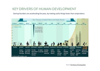 KEY DRIVERSOF HUMAN DEVELOPMENT
Source: The History of Creating Value
Startup	founders	are	accelerating	the	pace,	by	making	useful	things	faster	than	corporations.
 