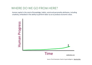 WHERE DO WE GO FROM HERE?
Human	capital	is	the	stock	of	knowledge,	habits,	social	and	personality	attributes,	including	
creativity,	embodied	in	the	ability	to	perform	labor	so	as	to	produce	economic	value.
Source:	The	AI	Revolution:	Road	to	Superintelligence-Wait	But	Why
 