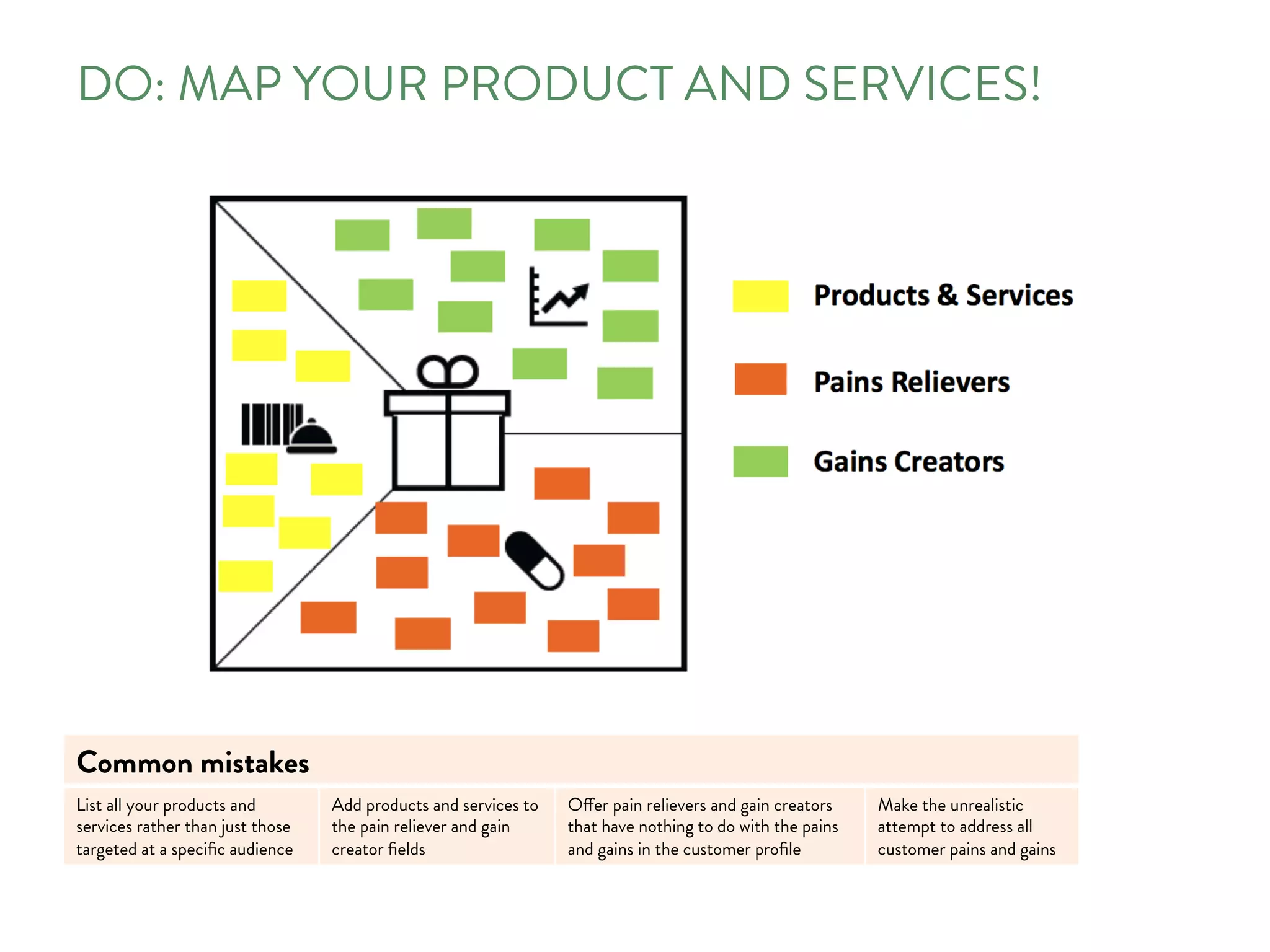 DO: MAP YOUR PRODUCT AND SERVICES!
Common mistakes
List all your products and
services rather than just those
targeted at a speciﬁc audience
Add products and services to
the pain reliever and gain
creator ﬁelds
Offer pain relievers and gain creators
that have nothing to do with the pains
and gains in the customer proﬁle
Make the unrealistic
attempt to address all
customer pains and gains
 