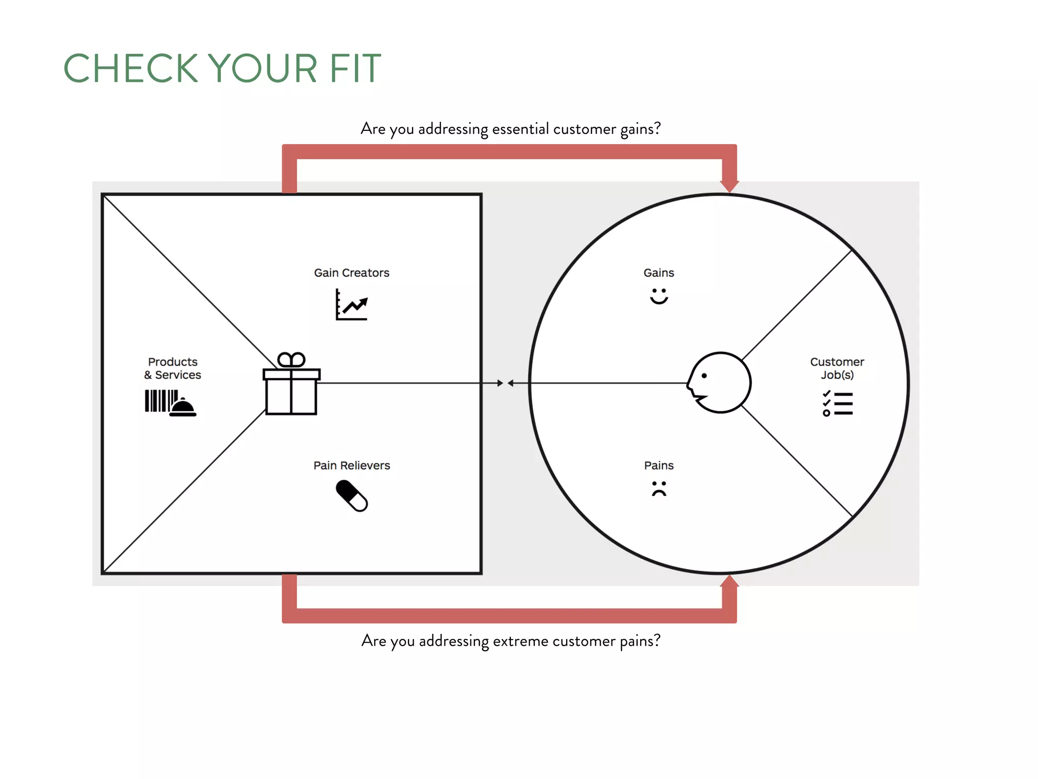 CHECK YOUR FIT
Are you addressing essential customer gains?
Are you addressing extreme customer pains?
 