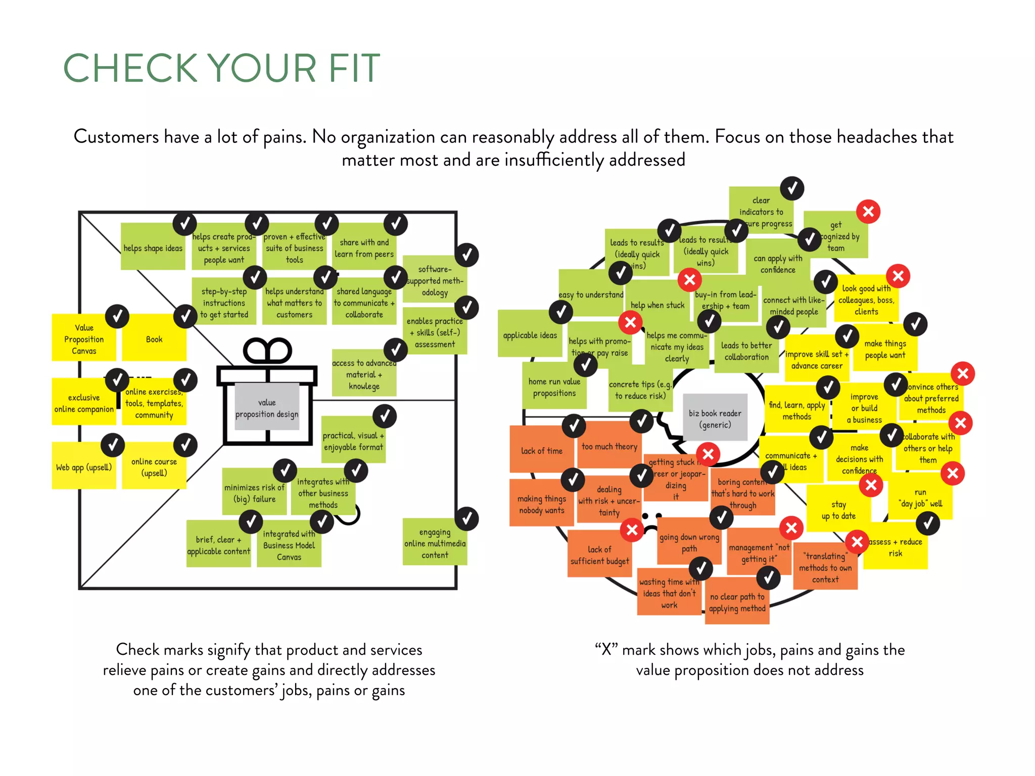 CHECK YOUR FIT
Customers have a lot of pains. No organization can reasonably address all of them. Focus on those headaches that
matter most and are insufficiently addressed
Check marks signify that product and services
relieve pains or create gains and directly addresses
one of the customers’ jobs, pains or gains
“X” mark shows which jobs, pains and gains the
value proposition does not address
 