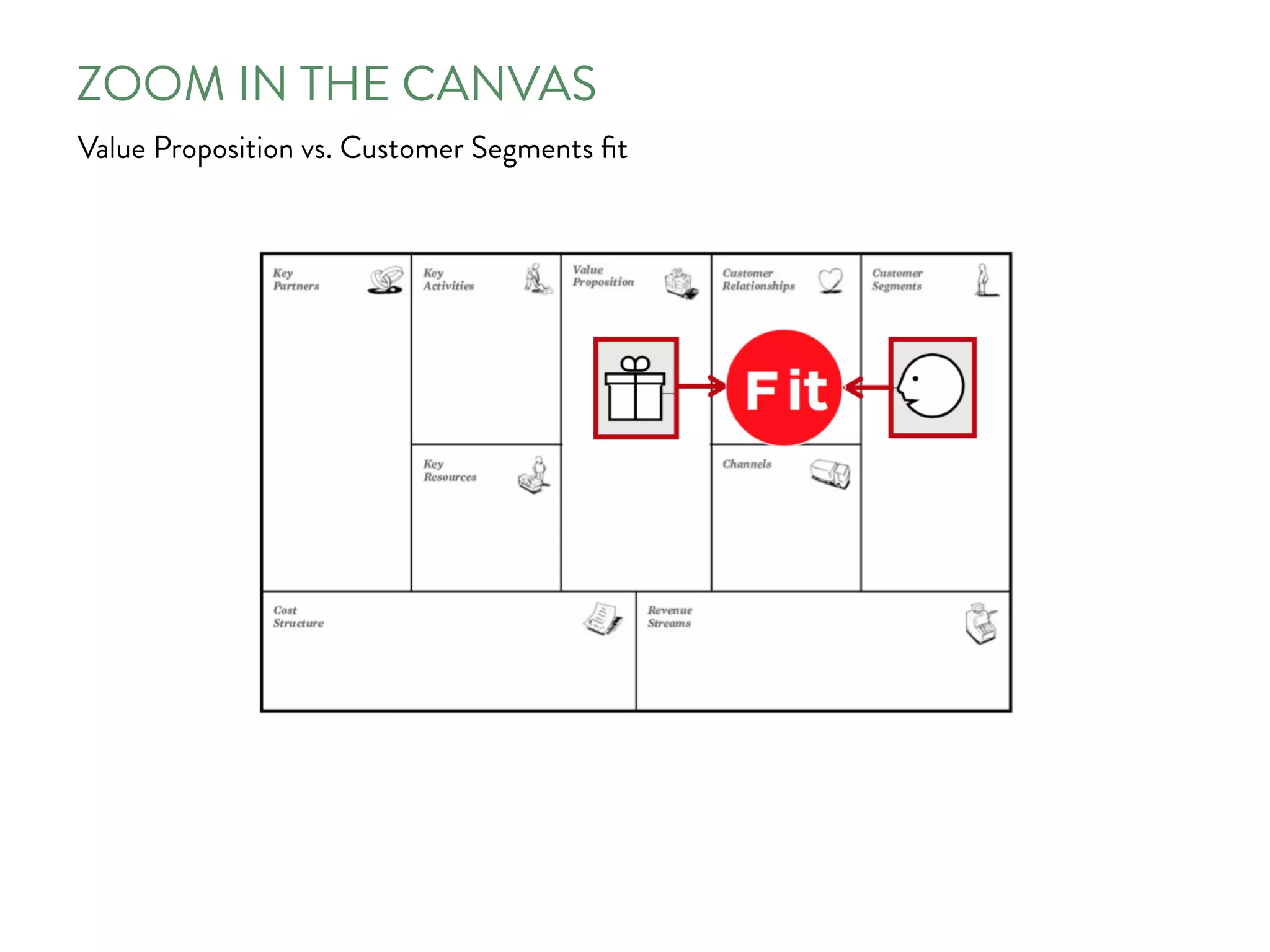 ZOOM IN THE CANVAS
Value Proposition vs. Customer Segments ﬁt
 