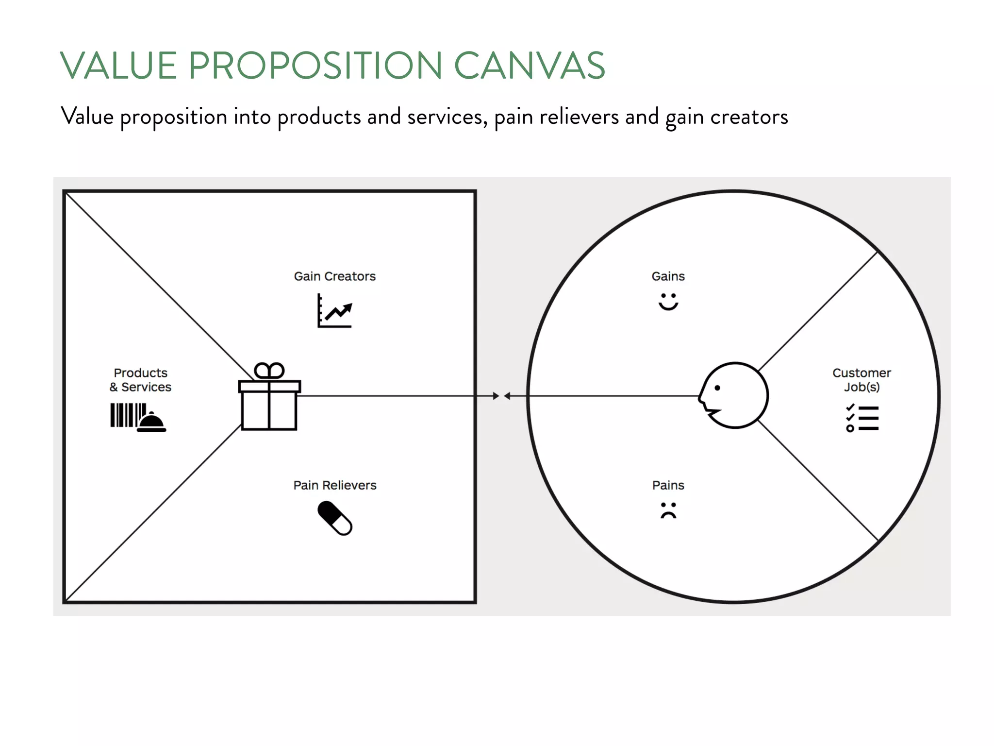VALUE PROPOSITION CANVAS
Value proposition into products and services, pain relievers and gain creators
 
