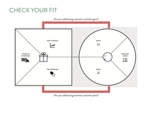 CHECK YOUR FIT
Are you addressing essential customer gains?
Are you addressing extreme customer pains?
 