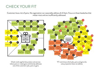 CHECK YOUR FIT
Customers have a lot of pains. No organization can reasonably address all of them. Focus on those headaches that
matter most and are insufficiently addressed
Check marks signify that product and services
relieve pains or create gains and directly addresses
one of the customers’ jobs, pains or gains
“X” mark shows which jobs, pains and gains the
value proposition does not address
 