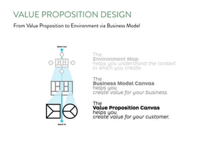VALUE PROPOSITION DESIGN
From Value Proposition to Environment via Business Model
 
