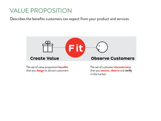 VALUE PROPOSITION
Describes the beneﬁts customers can expect from your product and services
The set of value proposition beneﬁts
that you design to attract customers
The set of customer characteristics
that you assume, observe and verify
in the market
 