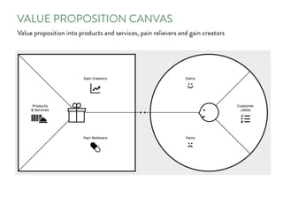VALUE PROPOSITION CANVAS
Value proposition into products and services, pain relievers and gain creators
 