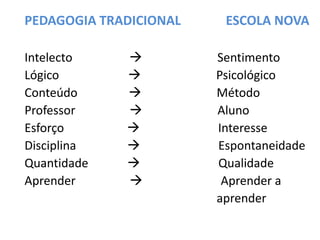 PEDAGOGIA TRADICIONAL ESCOLA NOVA
Intelecto  Sentimento
Lógico  Psicológico
Conteúdo  Método
Professor  Aluno
Esforço  Interesse
Disciplina  Espontaneidade
Quantidade  Qualidade
Aprender  Aprender a
aprender
 