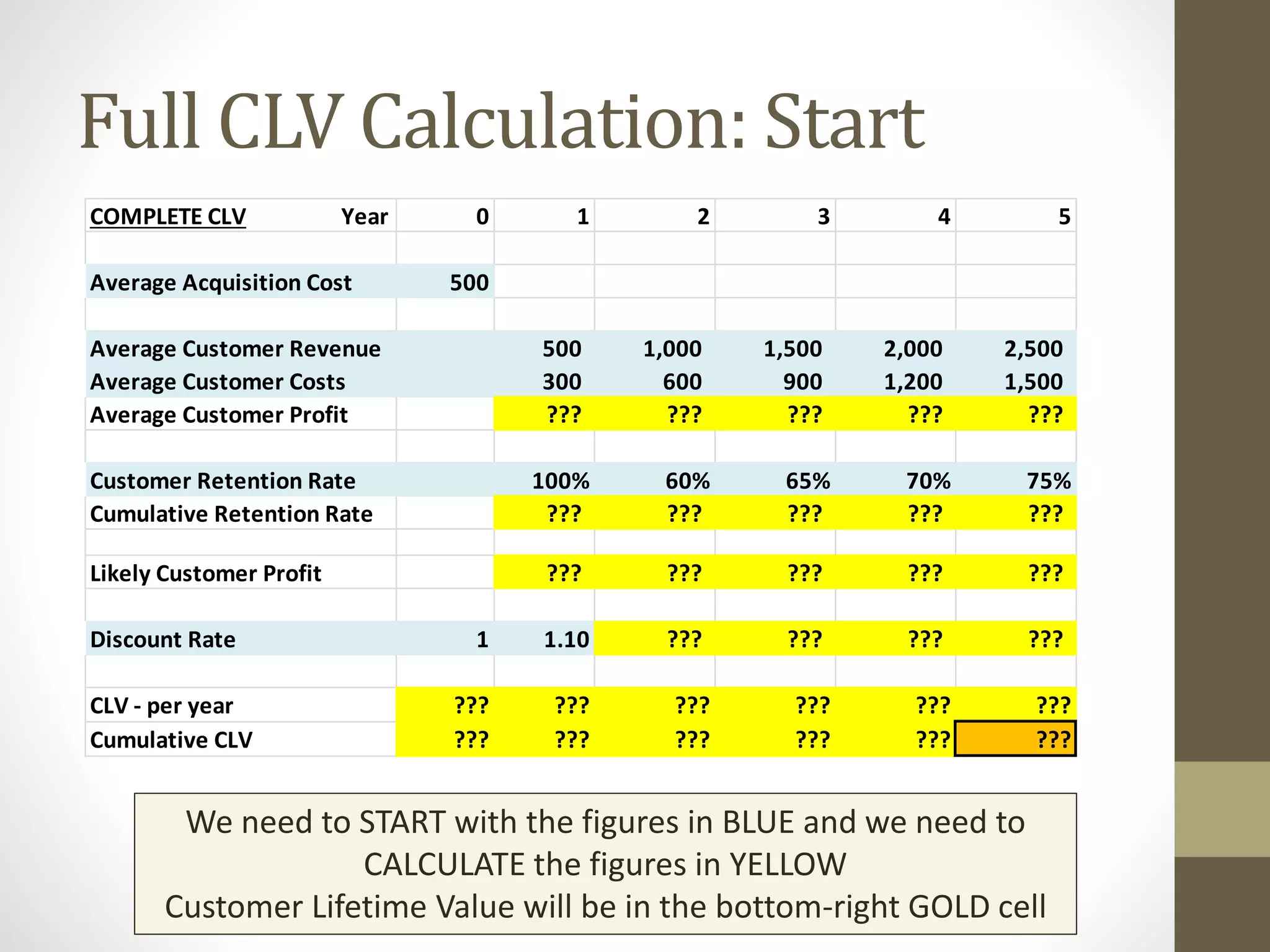 Full CLV Calculation: Start 
COMPLETE CLV Year 0 1 2 3 4 5 
Average Acquisition Cost 500 
Average Customer Revenue 500 1,000 1,500 2,000 2,500 
Average Customer Costs 300 600 900 1,200 1,500 
Average Customer Profit ??? ??? ??? ??? ??? 
Customer Retention Rate 100% 60% 65% 70% 75% 
Cumulative Retention Rate ??? ??? ??? ??? ??? 
Likely Customer Profit ??? ??? ??? ??? ??? 
Discount Rate 1 1.10 ??? ??? ??? ??? 
CLV - per year ??? ??? ??? ??? ??? ??? 
Cumulative CLV ??? ??? ??? ??? ??? ??? 
We need to START with the figures in BLUE and we need to 
CALCULATE the figures in YELLOW 
Customer Lifetime Value will be in the bottom-right GOLD cell 
 