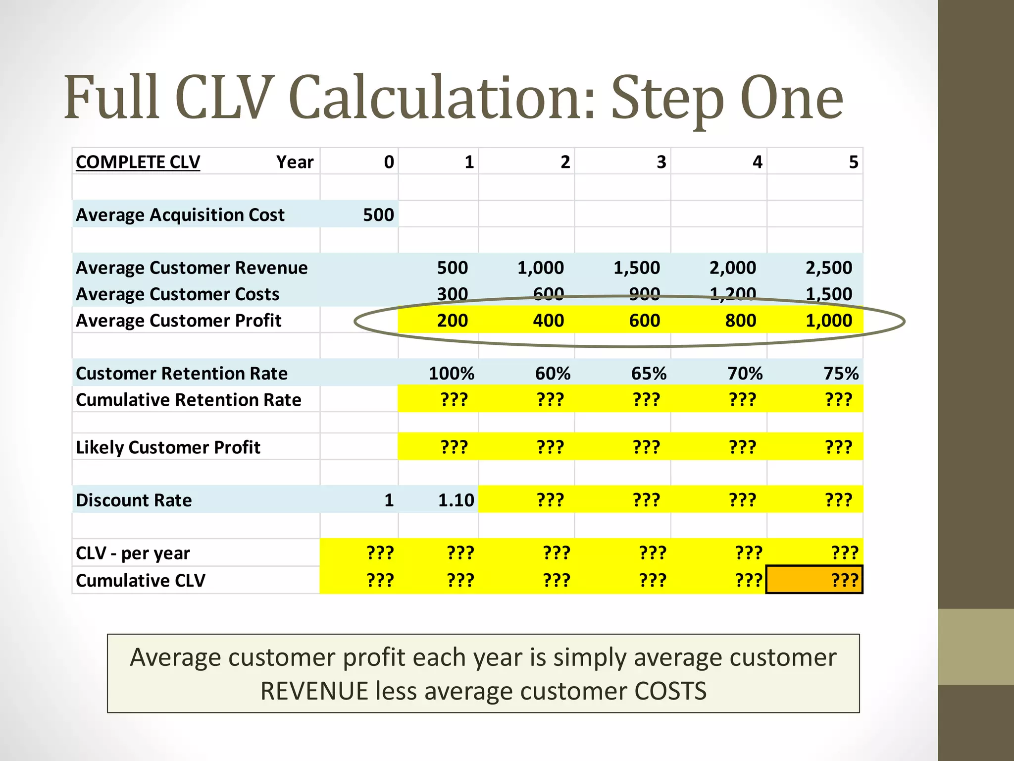 Full CLV Calculation: Step One 
COMPLETE CLV Year 0 1 2 3 4 5 
Average Acquisition Cost 500 
Average Customer Revenue 500 1,000 1,500 2,000 2,500 
Average Customer Costs 300 600 900 1,200 1,500 
Average Customer Profit 200 400 600 800 1,000 
Customer Retention Rate 100% 60% 65% 70% 75% 
Cumulative Retention Rate ??? ??? ??? ??? ??? 
Likely Customer Profit ??? ??? ??? ??? ??? 
Discount Rate 1 1.10 ??? ??? ??? ??? 
CLV - per year ??? ??? ??? ??? ??? ??? 
Cumulative CLV ??? ??? ??? ??? ??? ??? 
Average customer profit each year is simply average customer 
REVENUE less average customer COSTS 
 