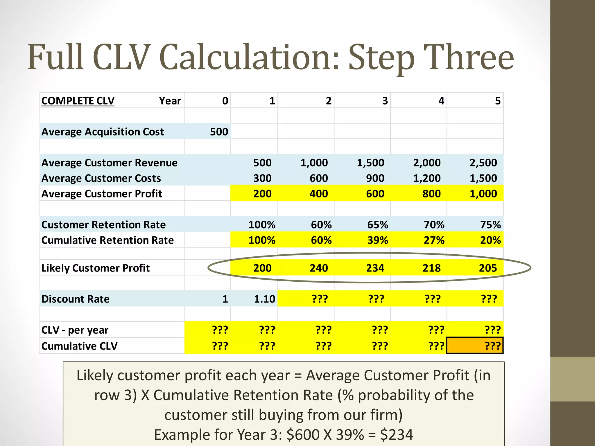 Full CLV Calculation: Step Three 
COMPLETE CLV Year 0 1 2 3 4 5 
Average Acquisition Cost 500 
Average Customer Revenue 500 1,000 1,500 2,000 2,500 
Average Customer Costs 300 600 900 1,200 1,500 
Average Customer Profit 200 400 600 800 1,000 
Customer Retention Rate 100% 60% 65% 70% 75% 
Cumulative Retention Rate 100% 60% 39% 27% 20% 
Likely Customer Profit 200 240 234 218 205 
Discount Rate 1 1.10 ??? ??? ??? ??? 
CLV - per year ??? ??? ??? ??? ??? ??? 
Cumulative CLV ??? ??? ??? ??? ??? ??? 
Likely customer profit each year = Average Customer Profit (in 
row 3) X Cumulative Retention Rate (% probability of the 
customer still buying from our firm) 
Example for Year 3: $600 X 39% = $234 
 