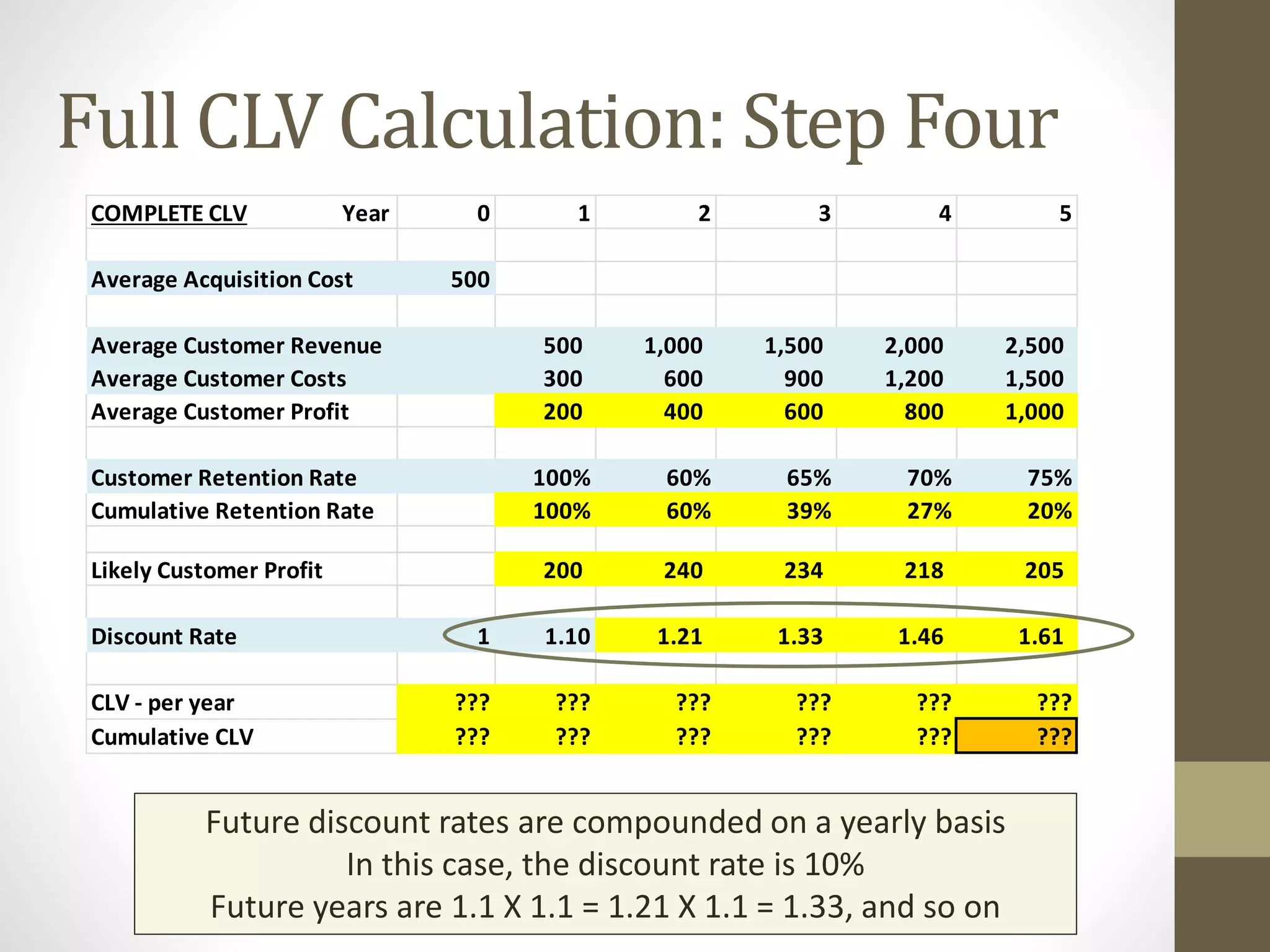 Full CLV Calculation: Step Four 
COMPLETE CLV Year 0 1 2 3 4 5 
Average Acquisition Cost 500 
Average Customer Revenue 500 1,000 1,500 2,000 2,500 
Average Customer Costs 300 600 900 1,200 1,500 
Average Customer Profit 200 400 600 800 1,000 
Customer Retention Rate 100% 60% 65% 70% 75% 
Cumulative Retention Rate 100% 60% 39% 27% 20% 
Likely Customer Profit 200 240 234 218 205 
Discount Rate 1 1.10 1.21 1.33 1.46 1.61 
CLV - per year ??? ??? ??? ??? ??? ??? 
Cumulative CLV ??? ??? ??? ??? ??? ??? 
Future discount rates are compounded on a yearly basis 
In this case, the discount rate is 10% 
Future years are 1.1 X 1.1 = 1.21 X 1.1 = 1.33, and so on 
 