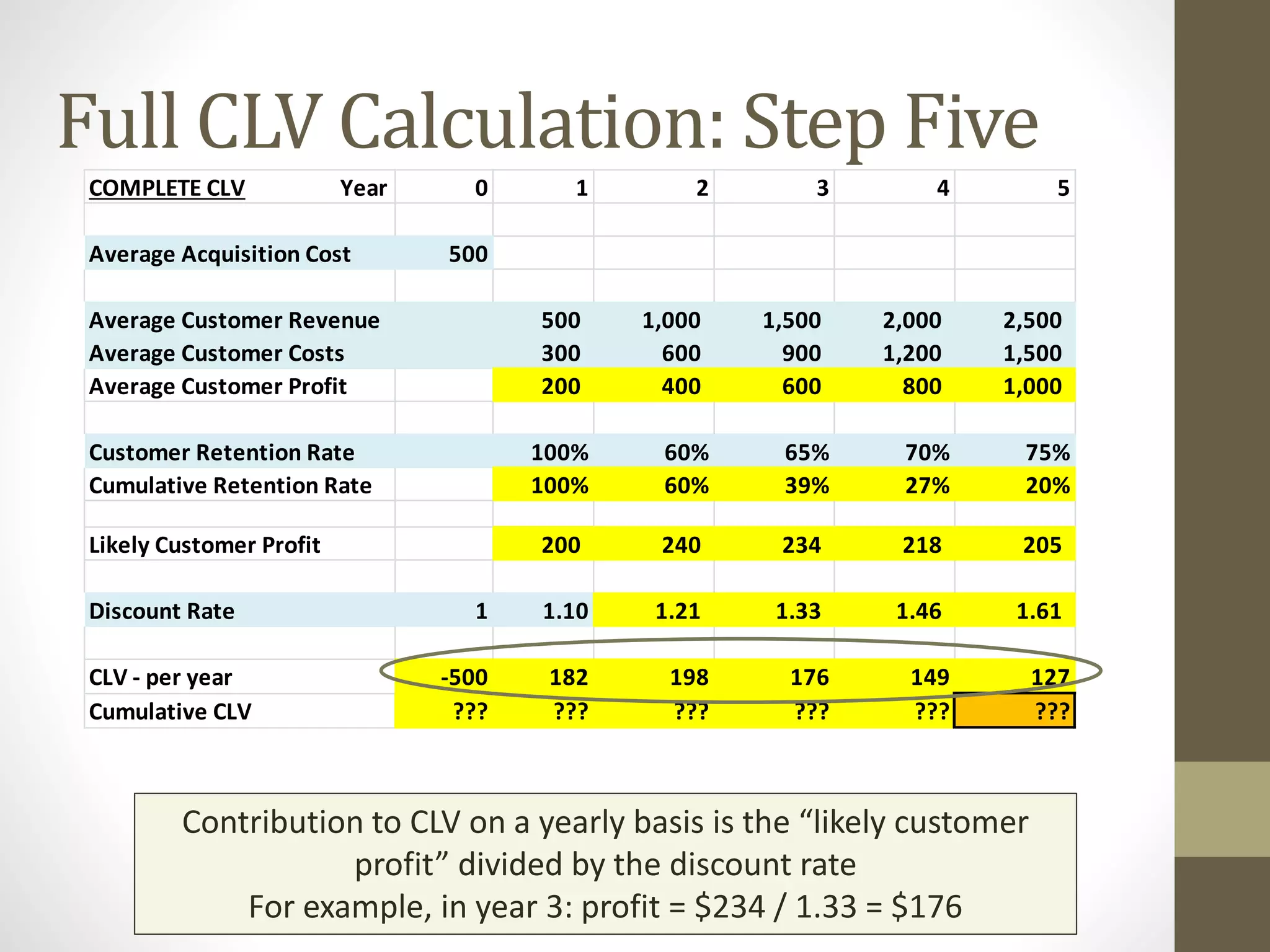 Full CLV Calculation: Step Five 
COMPLETE CLV Year 0 1 2 3 4 5 
Average Acquisition Cost 500 
Average Customer Revenue 500 1,000 1,500 2,000 2,500 
Average Customer Costs 300 600 900 1,200 1,500 
Average Customer Profit 200 400 600 800 1,000 
Customer Retention Rate 100% 60% 65% 70% 75% 
Cumulative Retention Rate 100% 60% 39% 27% 20% 
Likely Customer Profit 200 240 234 218 205 
Discount Rate 1 1.10 1.21 1.33 1.46 1.61 
CLV - per year -500 182 198 176 149 127 
Cumulative CLV ??? ??? ??? ??? ??? ??? 
Contribution to CLV on a yearly basis is the “likely customer 
profit” divided by the discount rate 
For example, in year 3: profit = $234 / 1.33 = $176 
 