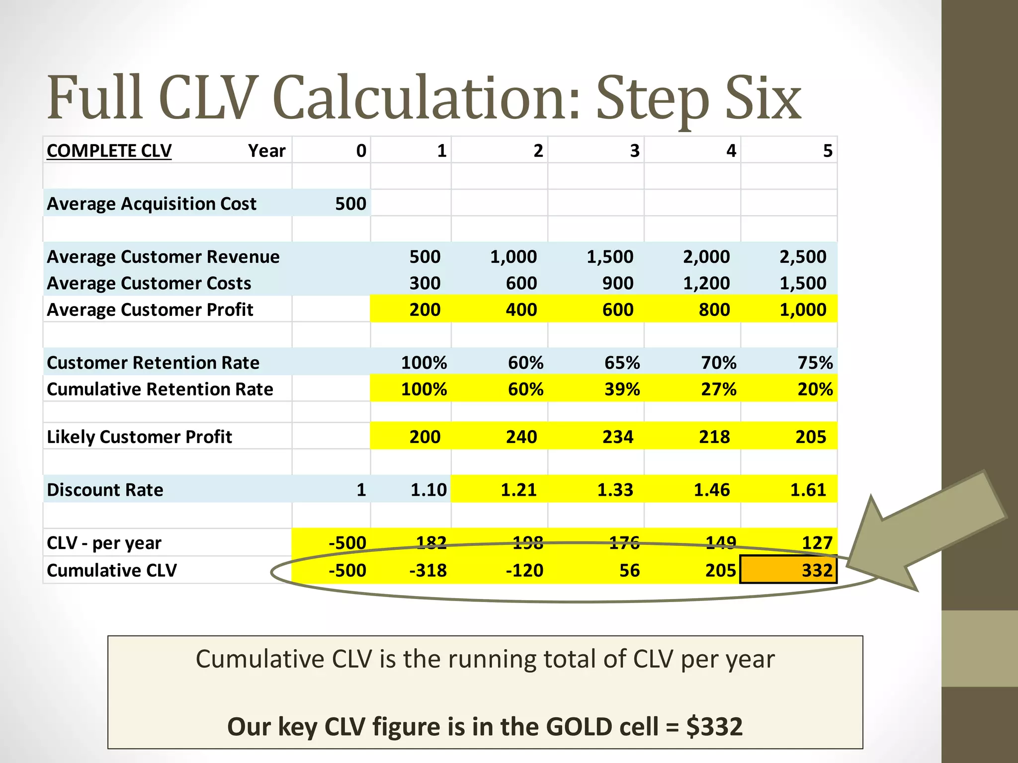 Full CLV Calculation: Step Six 
COMPLETE CLV Year 0 1 2 3 4 5 
Average Acquisition Cost 500 
Average Customer Revenue 500 1,000 1,500 2,000 2,500 
Average Customer Costs 300 600 900 1,200 1,500 
Average Customer Profit 200 400 600 800 1,000 
Customer Retention Rate 100% 60% 65% 70% 75% 
Cumulative Retention Rate 100% 60% 39% 27% 20% 
Likely Customer Profit 200 240 234 218 205 
Discount Rate 1 1.10 1.21 1.33 1.46 1.61 
CLV - per year -500 182 198 176 149 127 
Cumulative CLV -500 -318 -120 56 205 332 
Cumulative CLV is the running total of CLV per year 
Our key CLV figure is in the GOLD cell = $332 
 