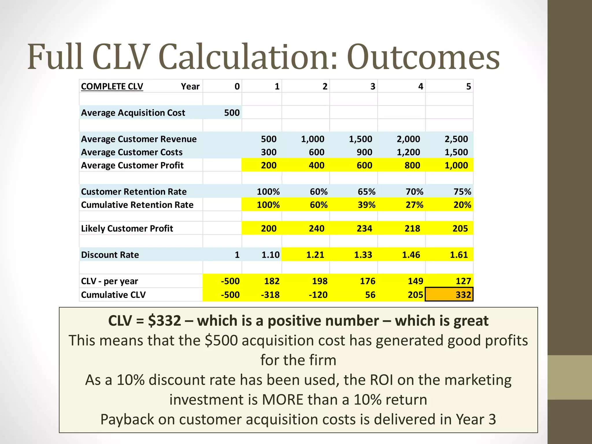 Full CLV Calculation: Outcomes 
COMPLETE CLV Year 0 1 2 3 4 5 
Average Acquisition Cost 500 
Average Customer Revenue 500 1,000 1,500 2,000 2,500 
Average Customer Costs 300 600 900 1,200 1,500 
Average Customer Profit 200 400 600 800 1,000 
Customer Retention Rate 100% 60% 65% 70% 75% 
Cumulative Retention Rate 100% 60% 39% 27% 20% 
Likely Customer Profit 200 240 234 218 205 
Discount Rate 1 1.10 1.21 1.33 1.46 1.61 
CLV - per year -500 182 198 176 149 127 
Cumulative CLV -500 -318 -120 56 205 332 
CLV = $332 – which is a positive number – which is great 
This means that the $500 acquisition cost has generated good profits 
for the firm 
As a 10% discount rate has been used, the ROI on the marketing 
investment is MORE than a 10% return 
Payback on customer acquisition costs is delivered in Year 3 
 